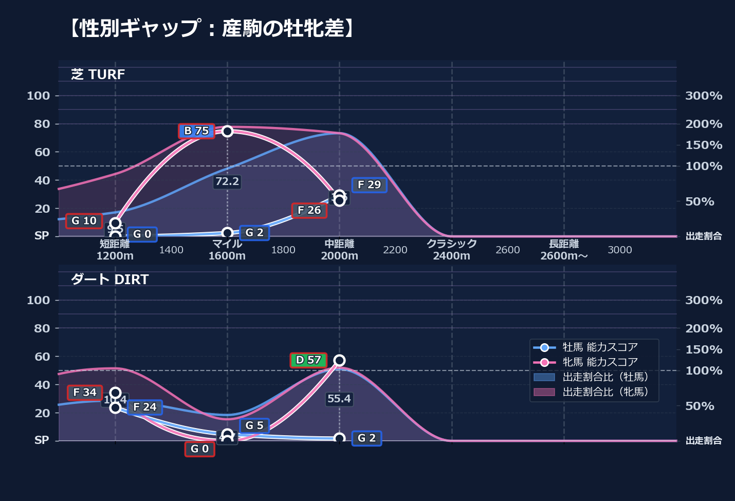 牡馬牝馬別の距離適性とパフォーマンス