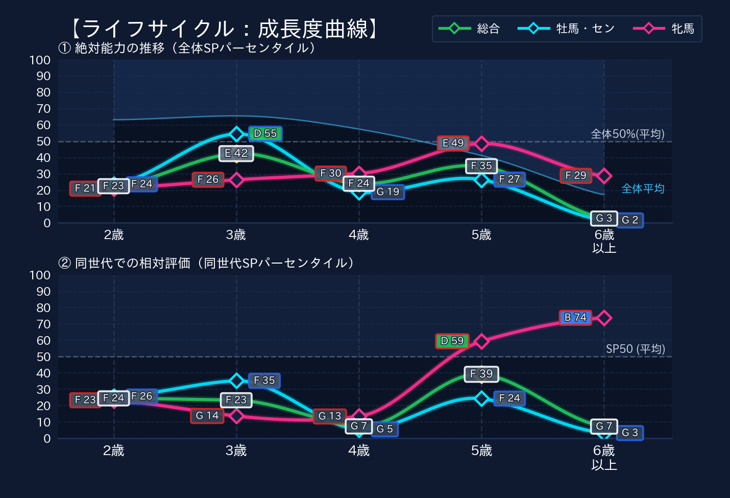 年齢別パフォーマンス