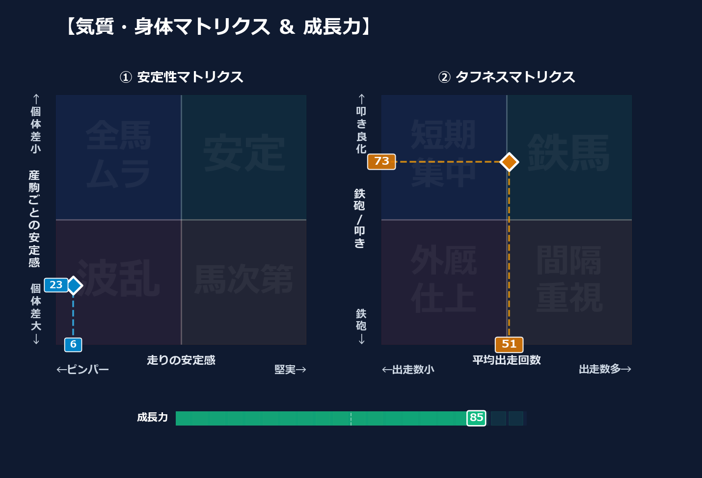 産駒の安定感と出走間隔