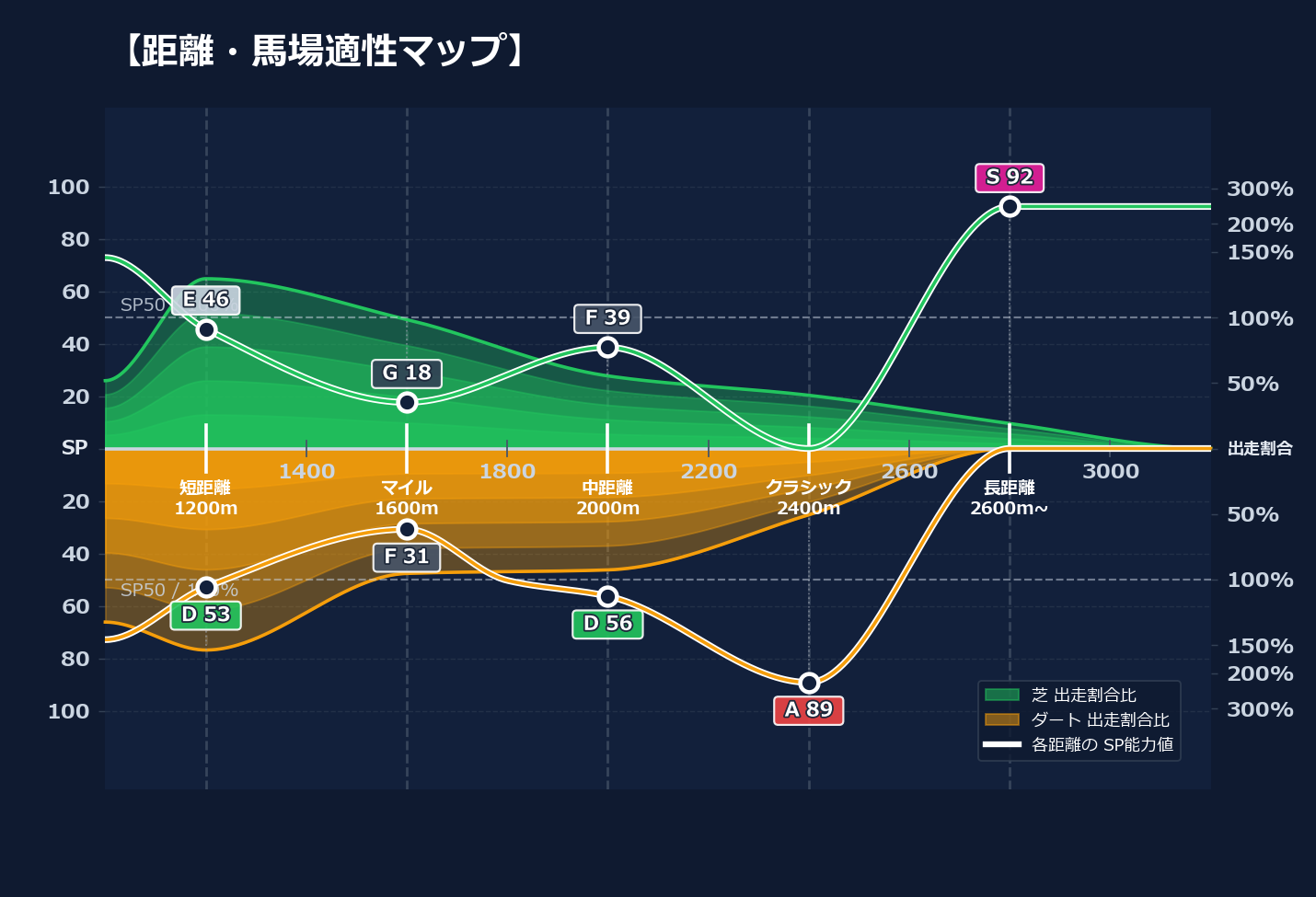 芝ダート適性と馬場別パフォーマンス