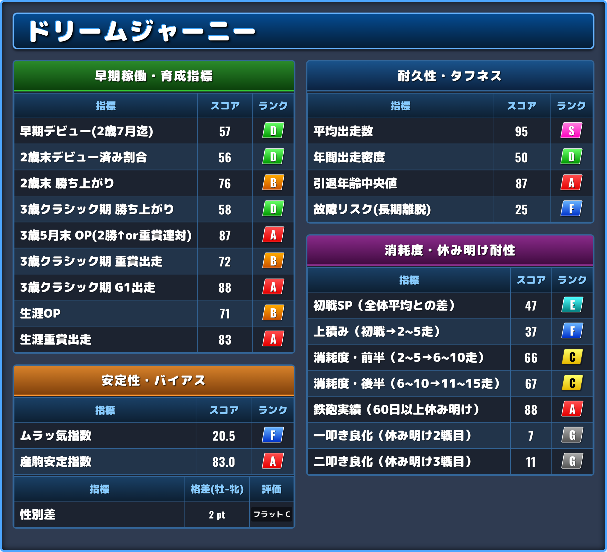 ドリームジャーニーの能力評価2