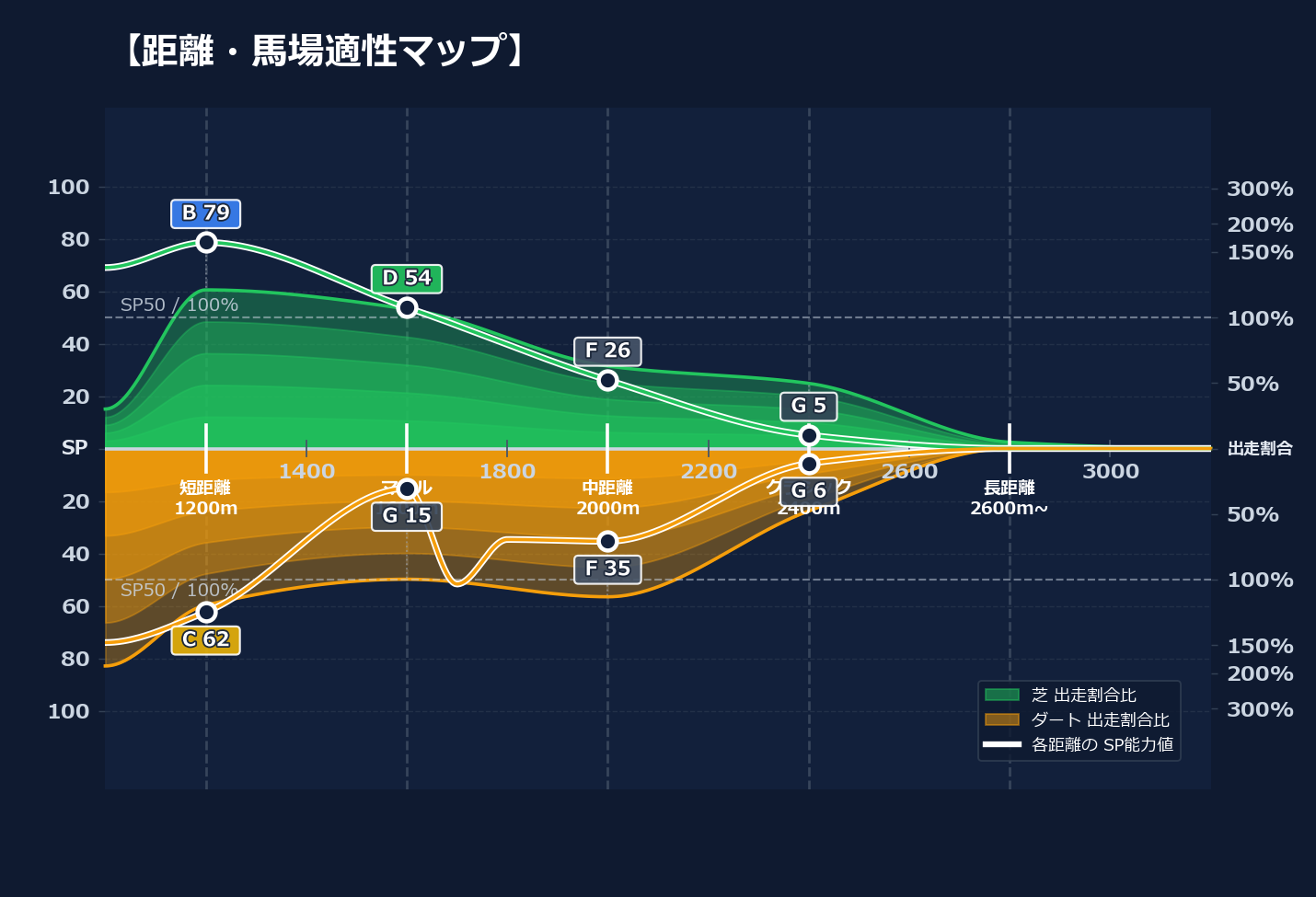 芝ダート適性と馬場別パフォーマンス