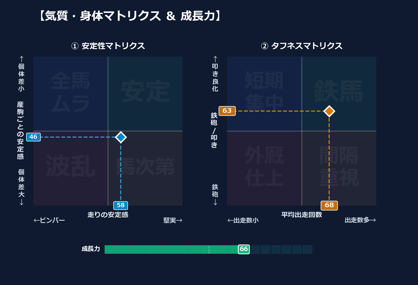 産駒の安定感と出走間隔
