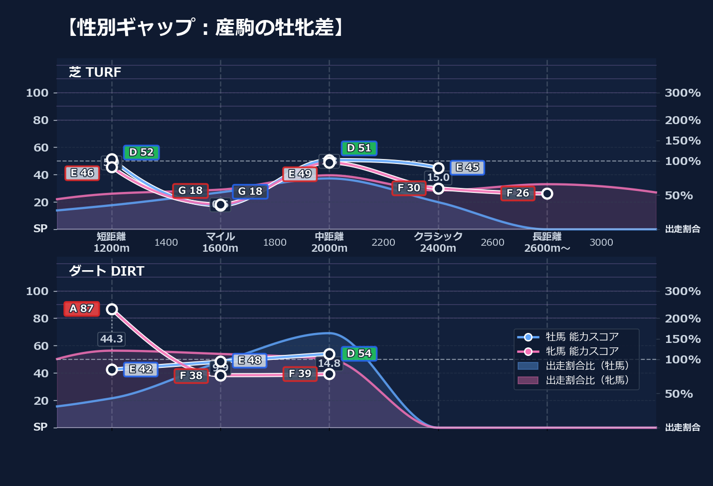牡馬牝馬別の距離適性とパフォーマンス