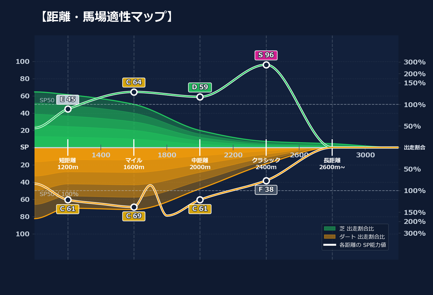 芝ダート適性と馬場別パフォーマンス