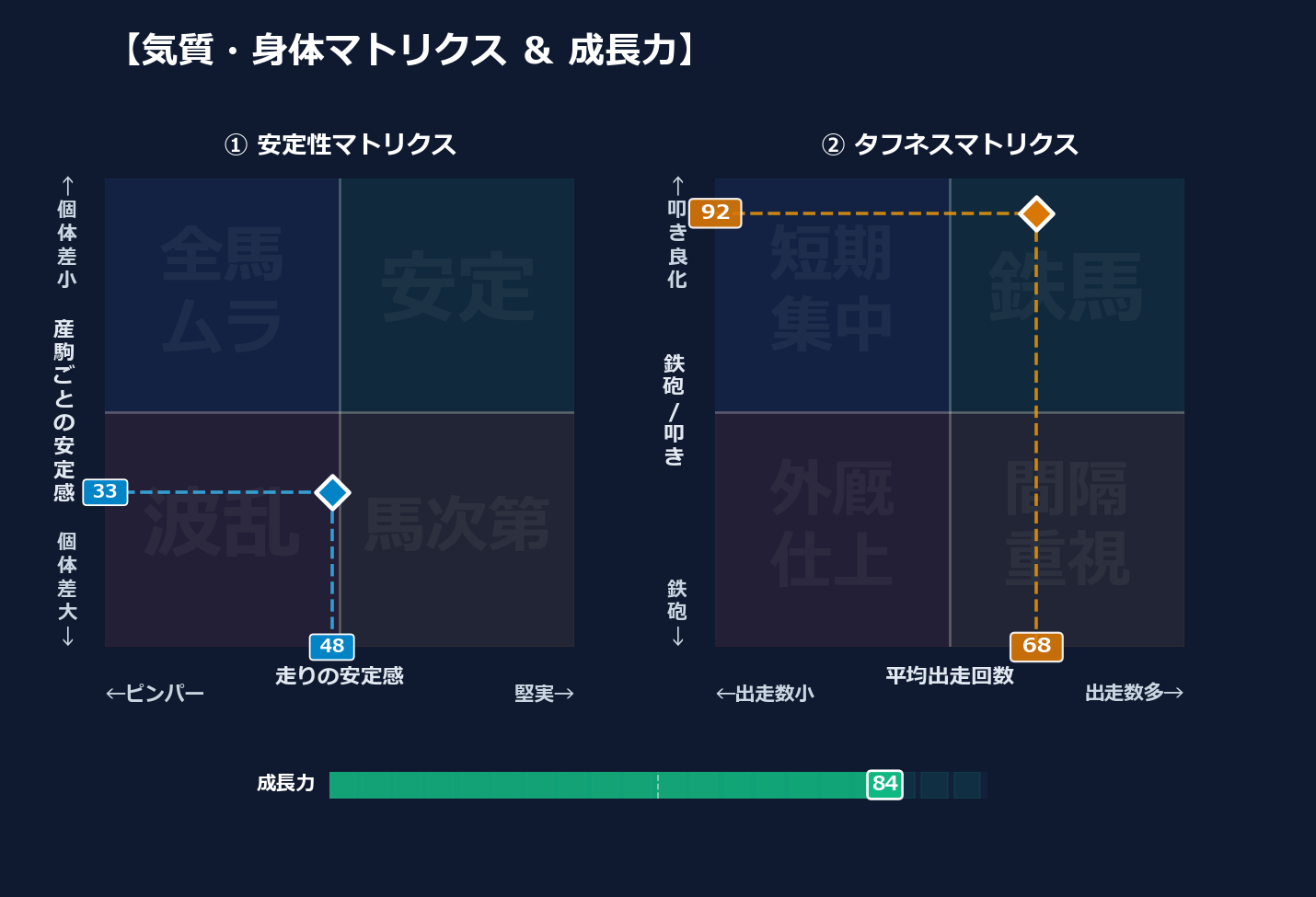 産駒の安定感と出走間隔