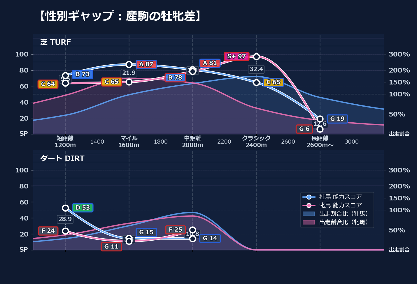 牡馬牝馬別の距離適性とパフォーマンス