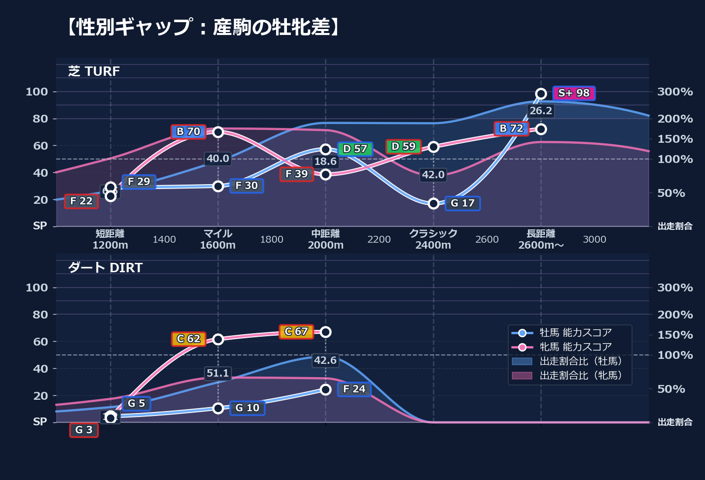 牡馬牝馬別の距離適性とパフォーマンス