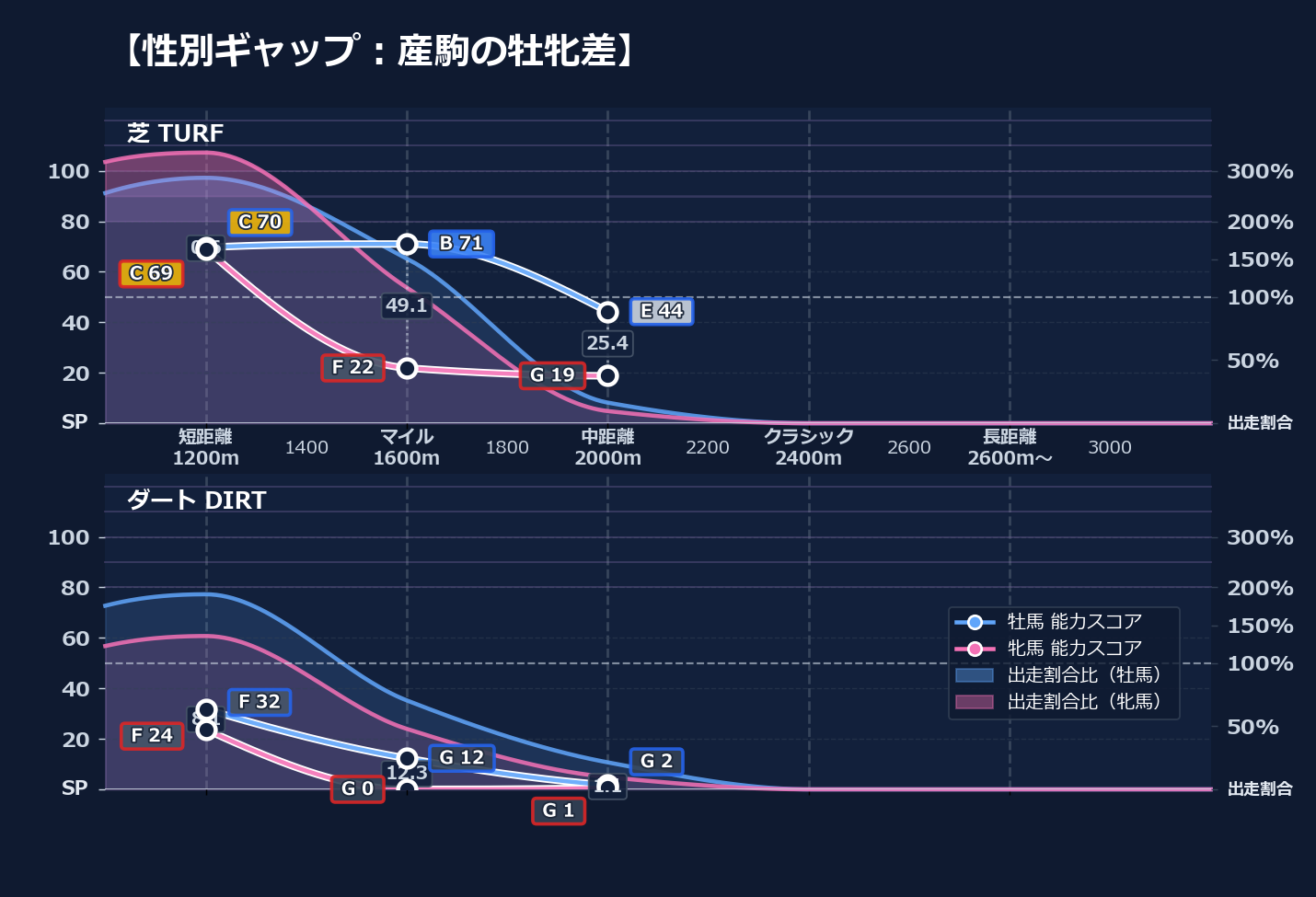 牡馬牝馬別の距離適性とパフォーマンス