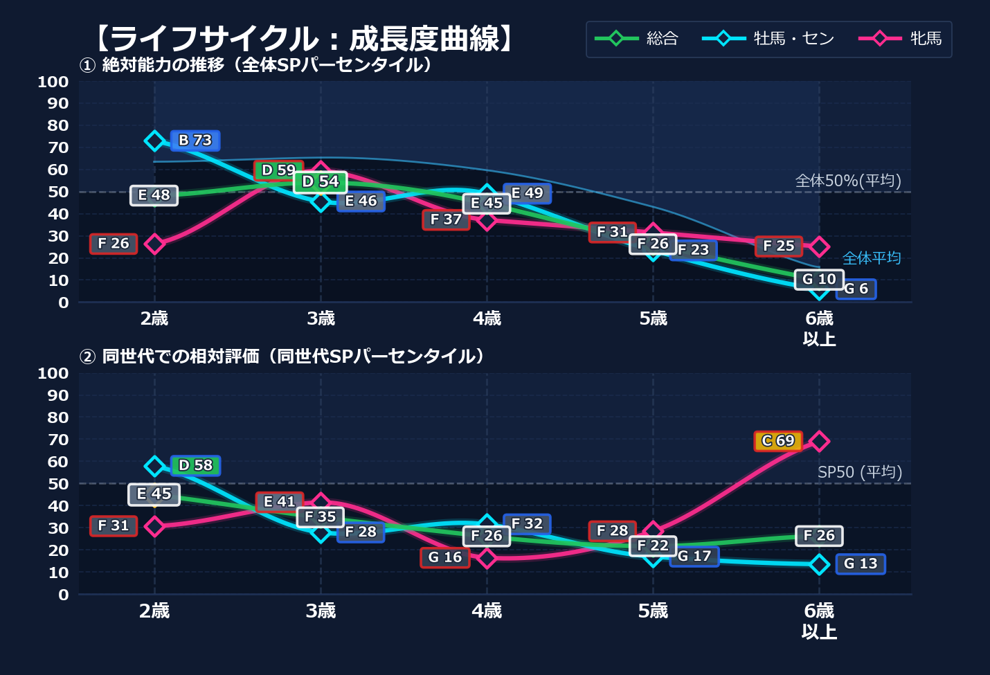 年齢別パフォーマンス