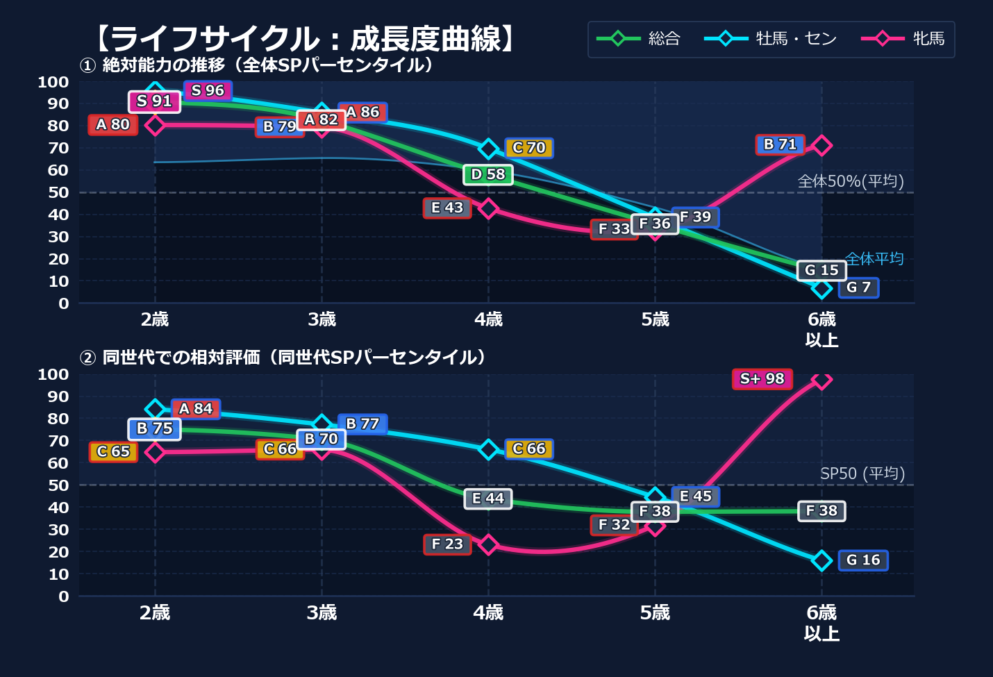 年齢別パフォーマンス
