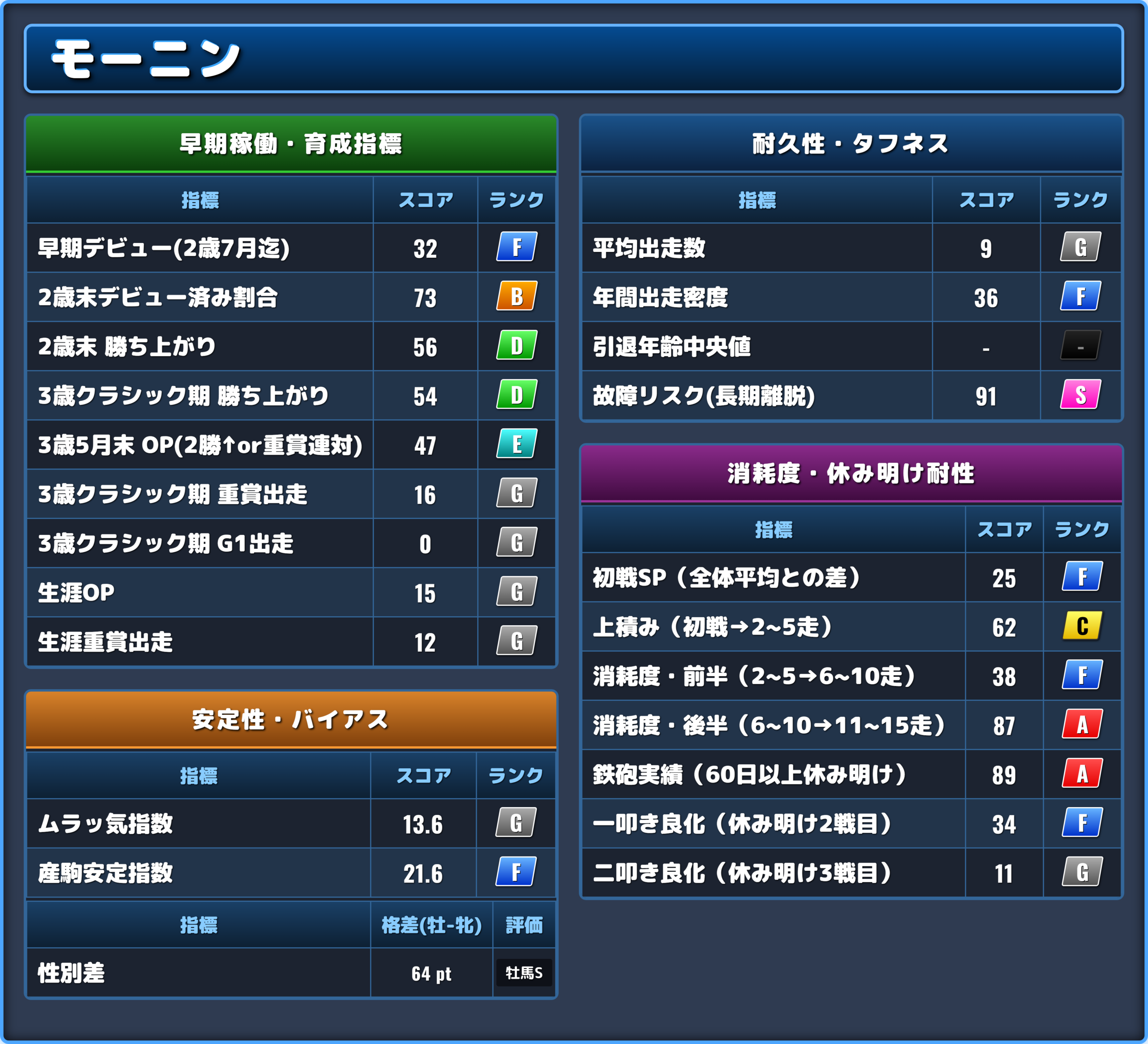 モーニンの能力評価2