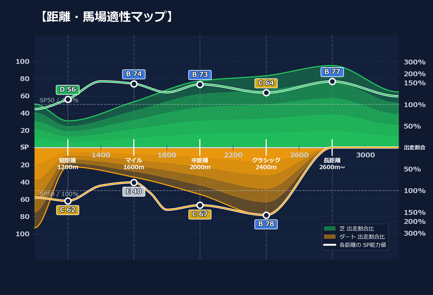 芝ダート適性と馬場別パフォーマンス