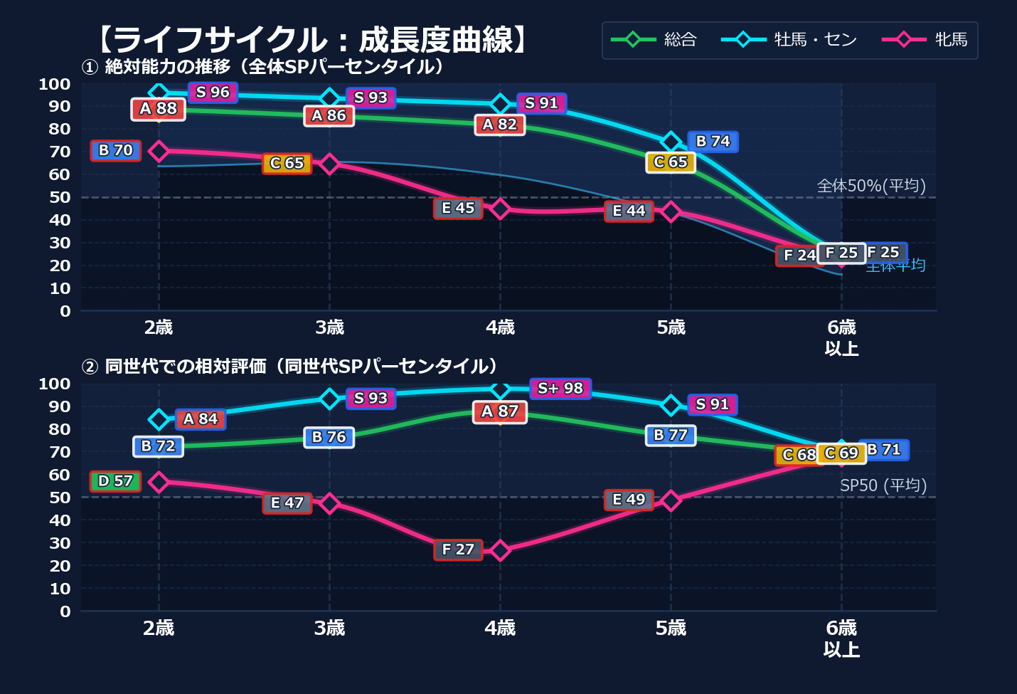 年齢別パフォーマンス