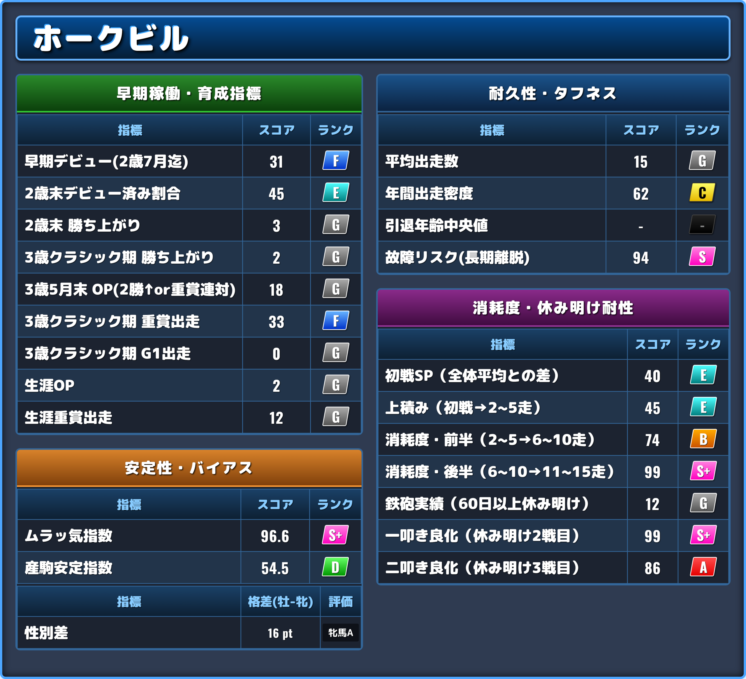 ホークビルの能力評価2
