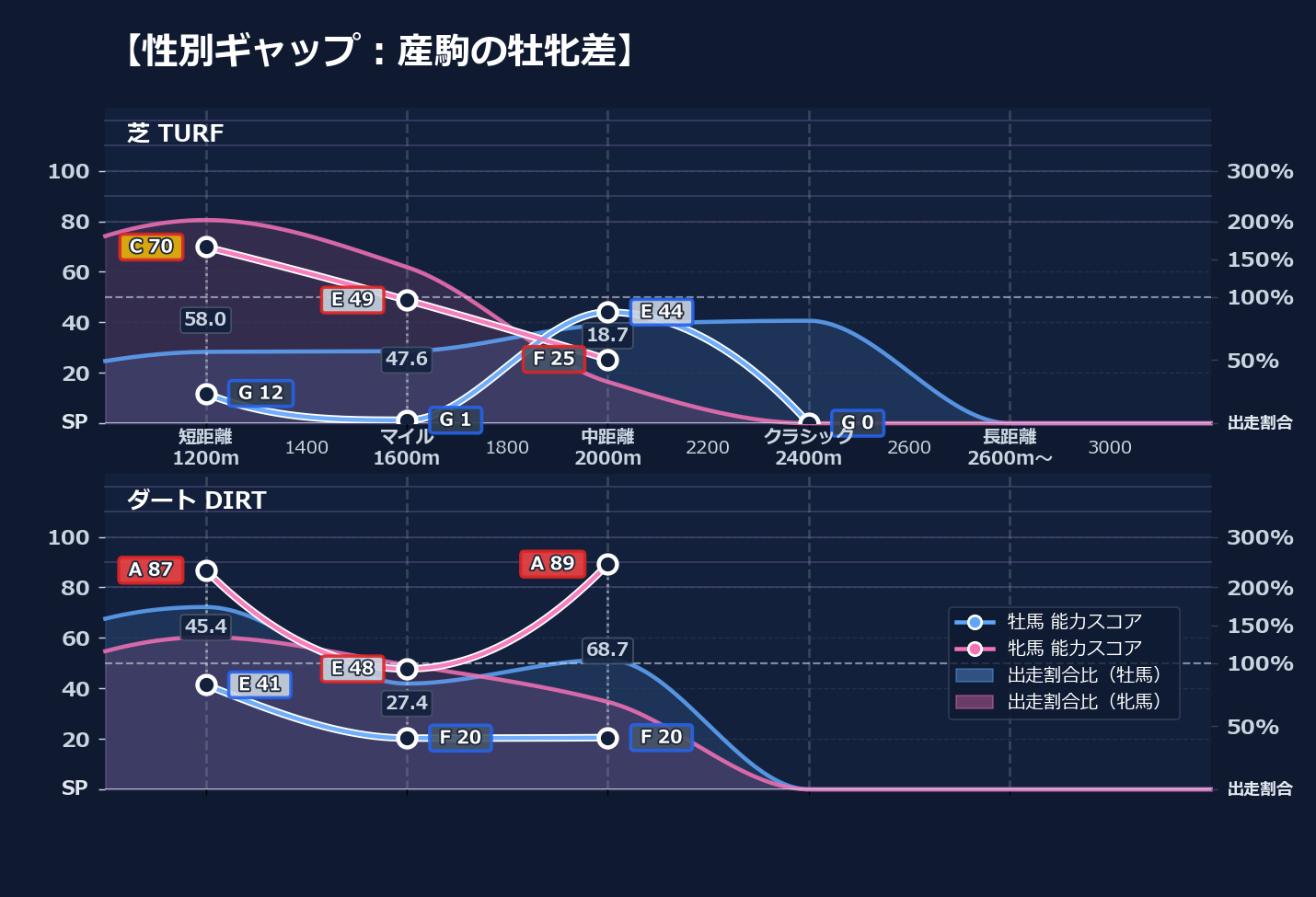 牡馬牝馬別の距離適性とパフォーマンス