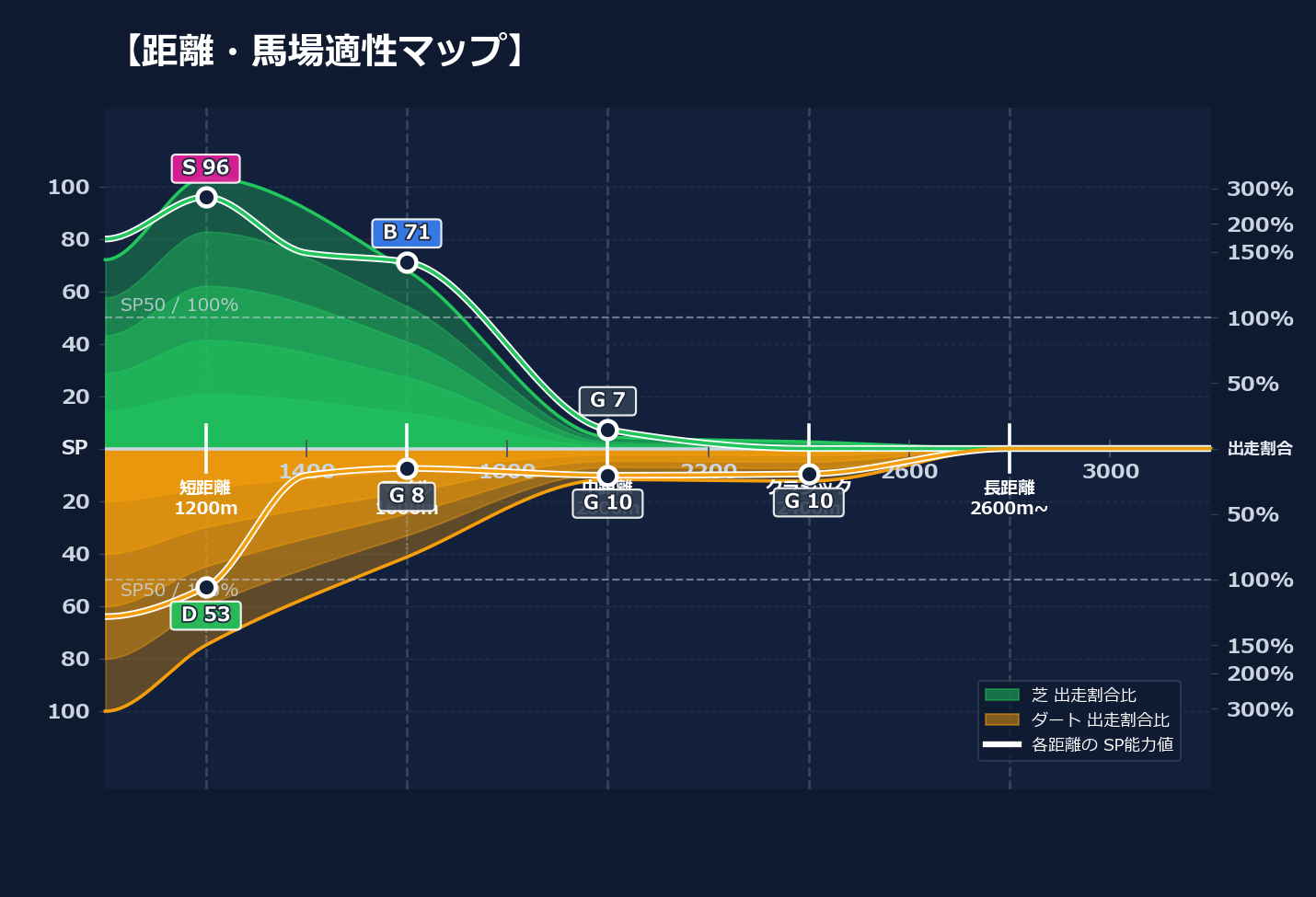 芝ダート適性と馬場別パフォーマンス
