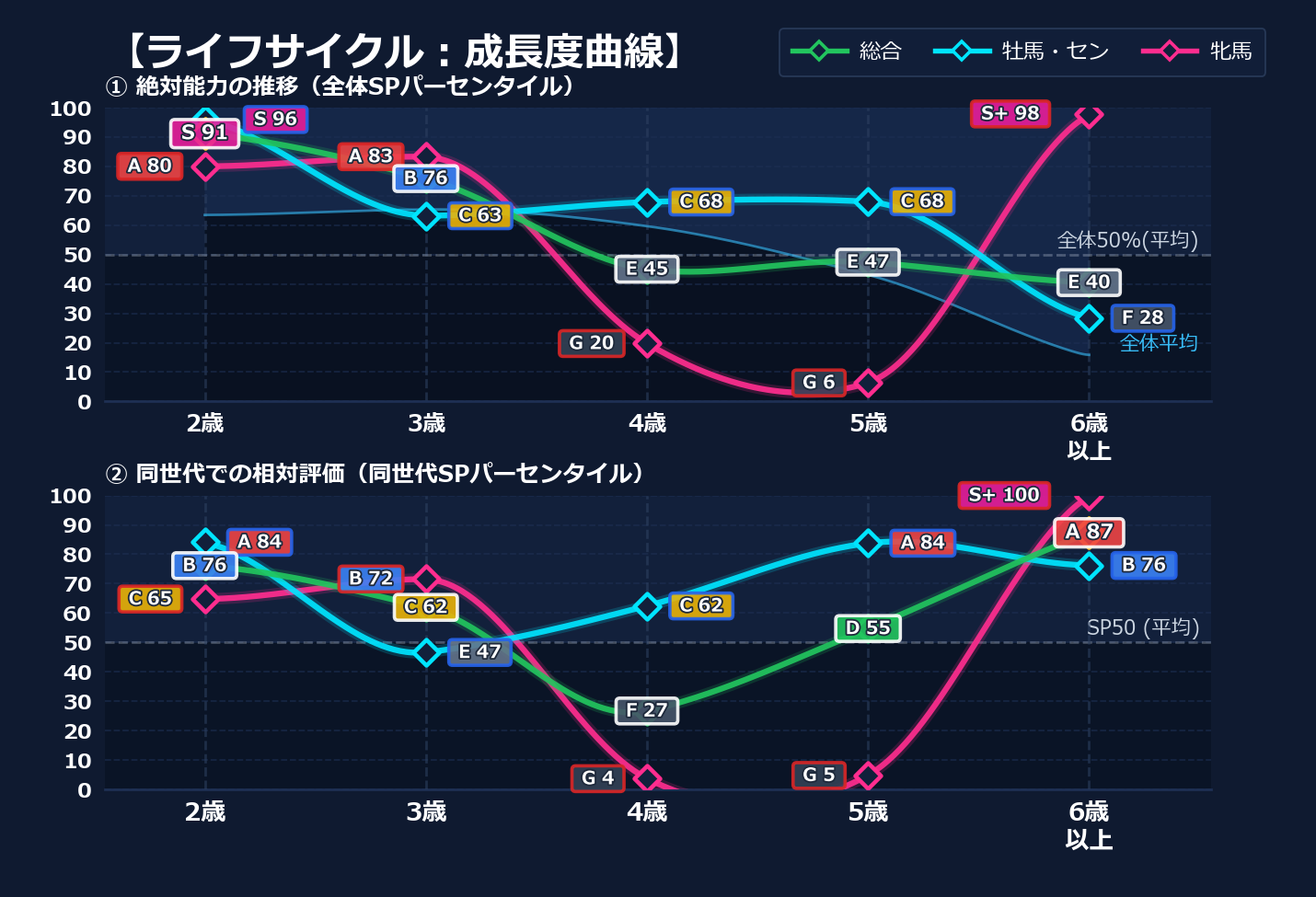 年齢別パフォーマンス