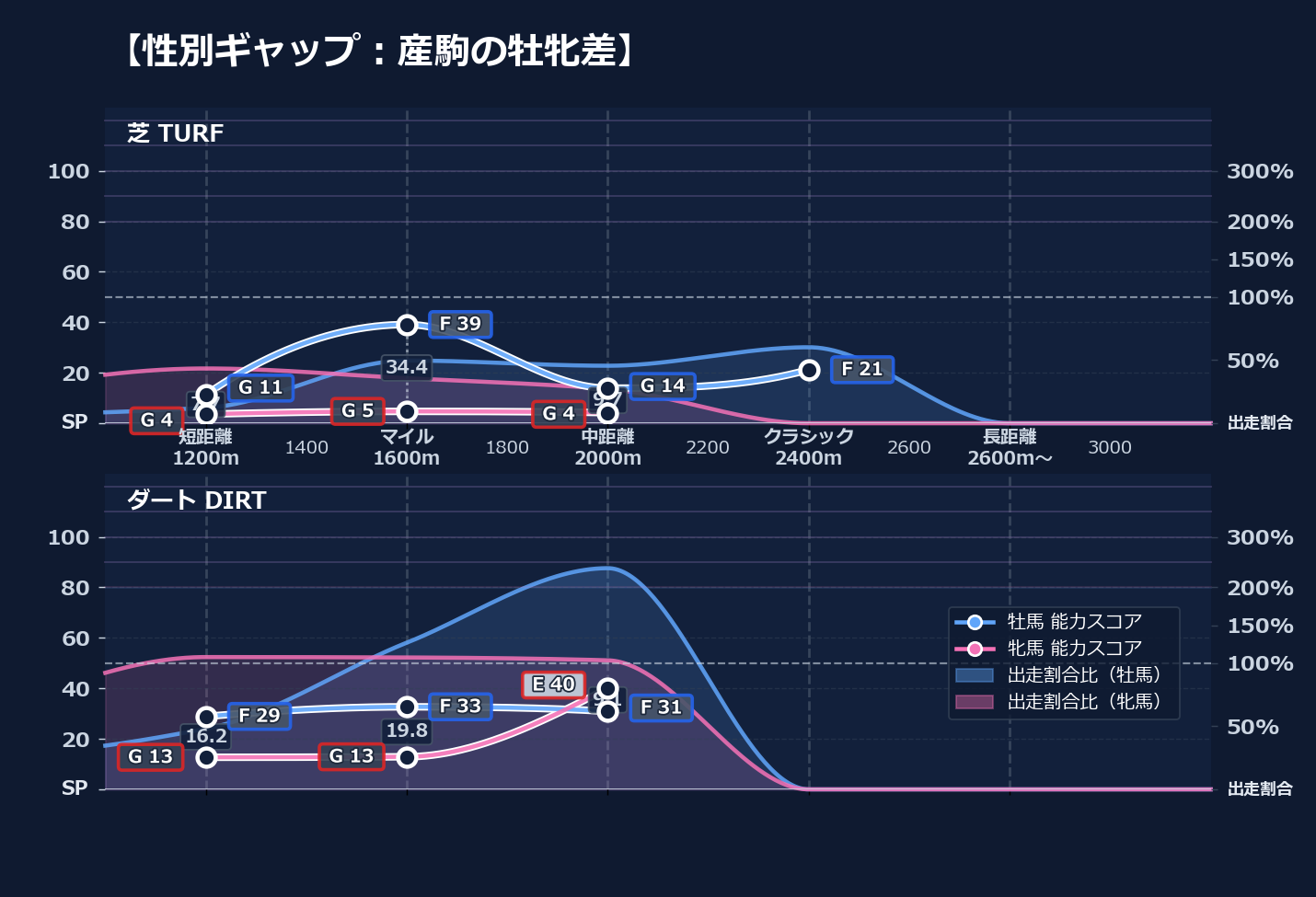 牡馬牝馬別の距離適性とパフォーマンス