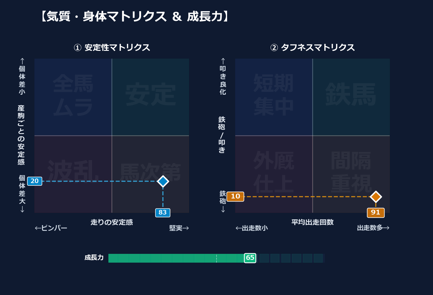 産駒の安定感と出走間隔