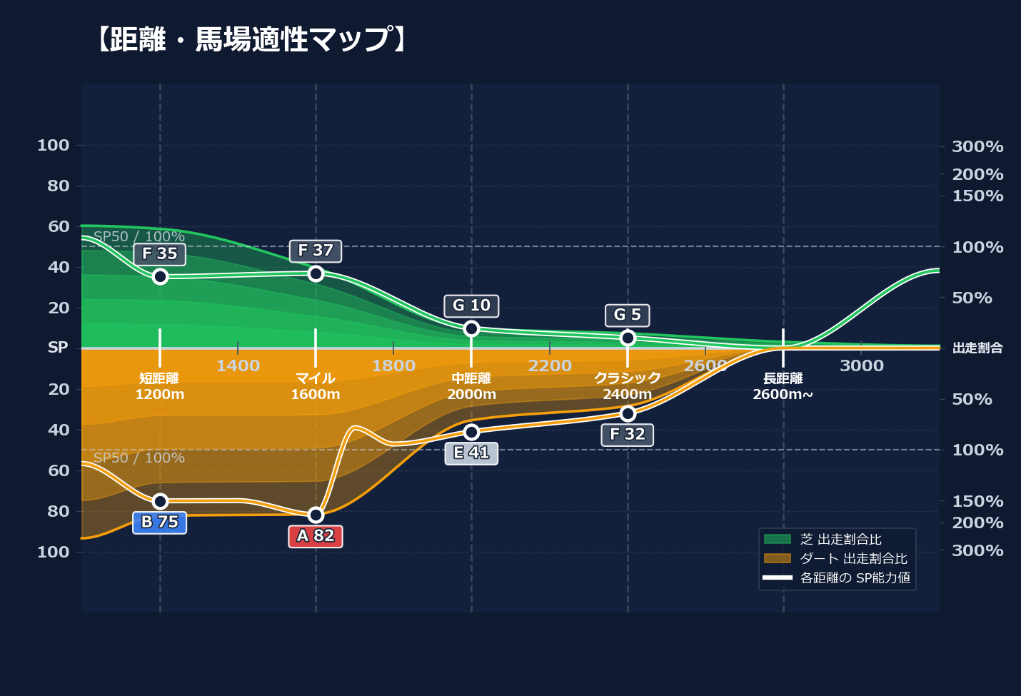 芝ダート適性と馬場別パフォーマンス