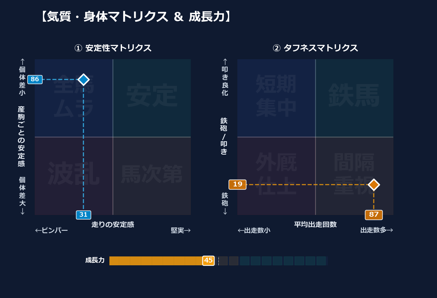 産駒の安定感と出走間隔