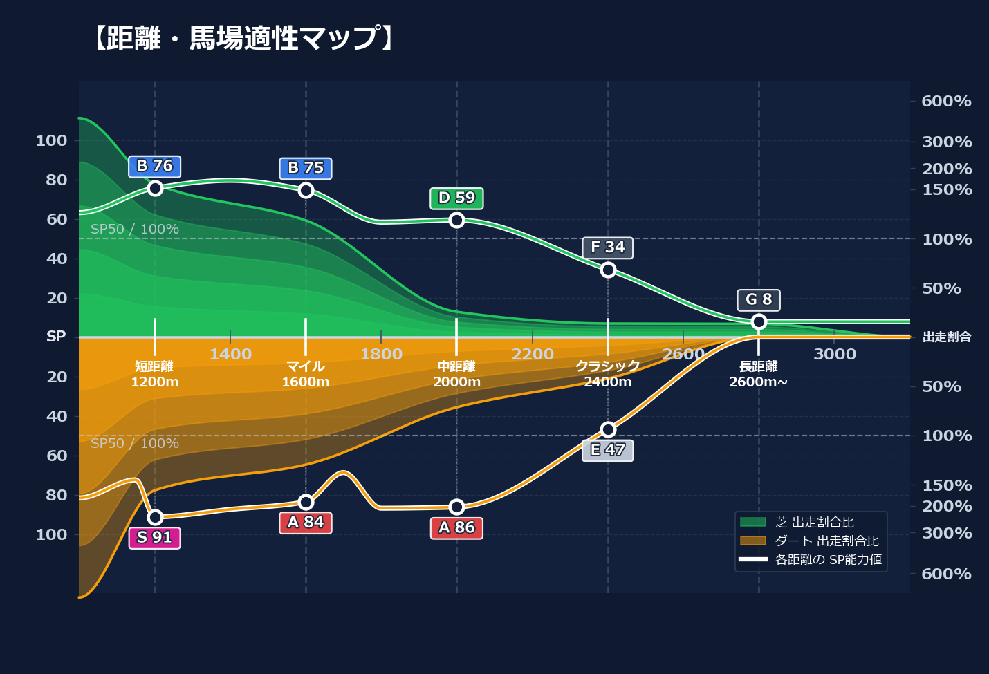 芝ダート適性と馬場別パフォーマンス