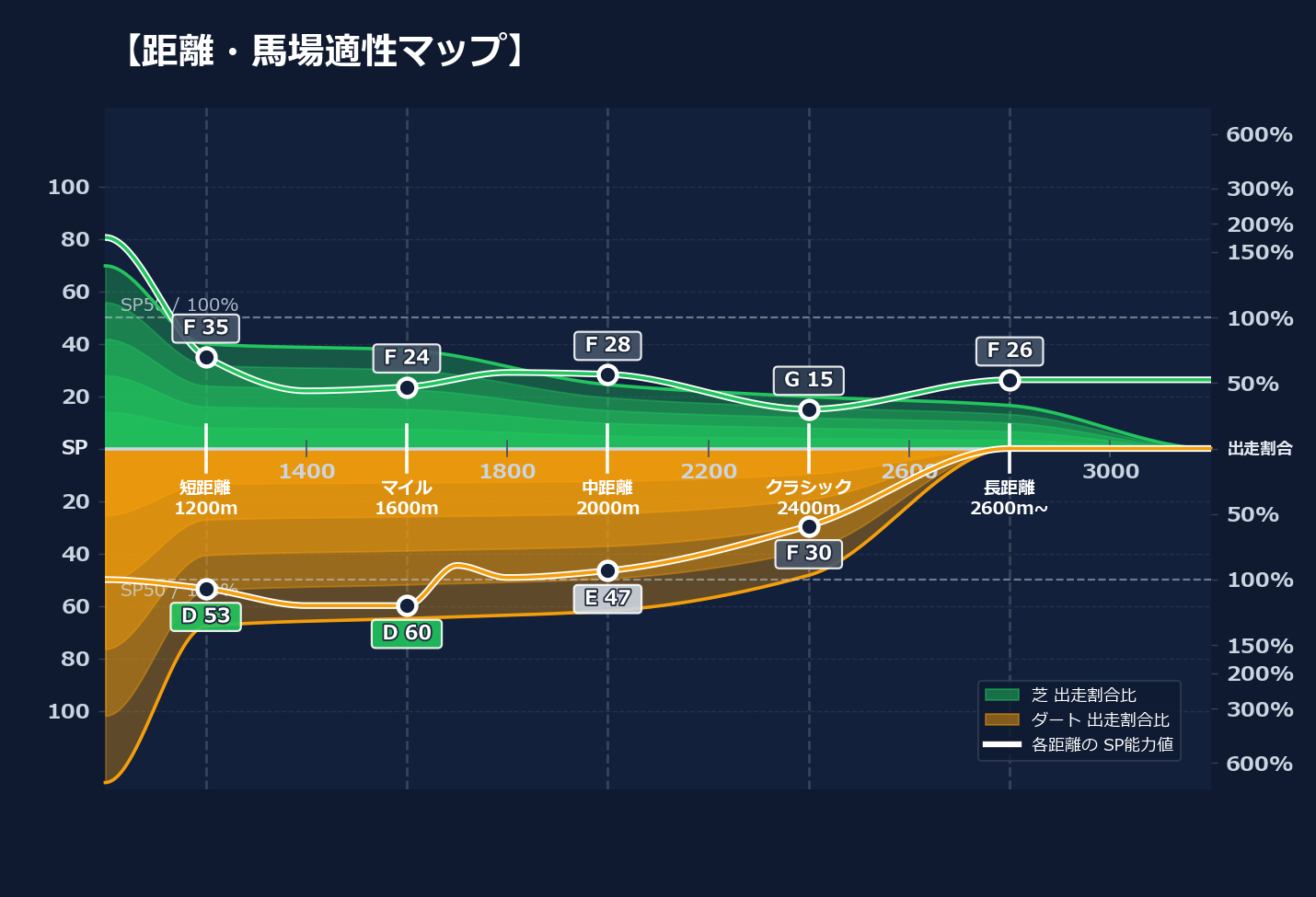 芝ダート適性と馬場別パフォーマンス