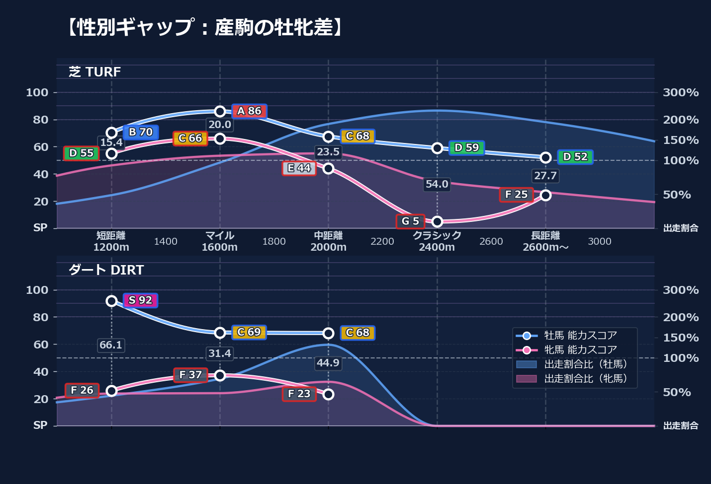 牡馬牝馬別の距離適性とパフォーマンス