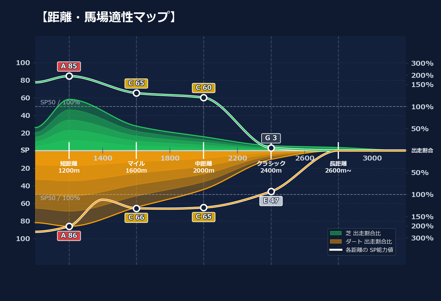 芝ダート適性と馬場別パフォーマンス