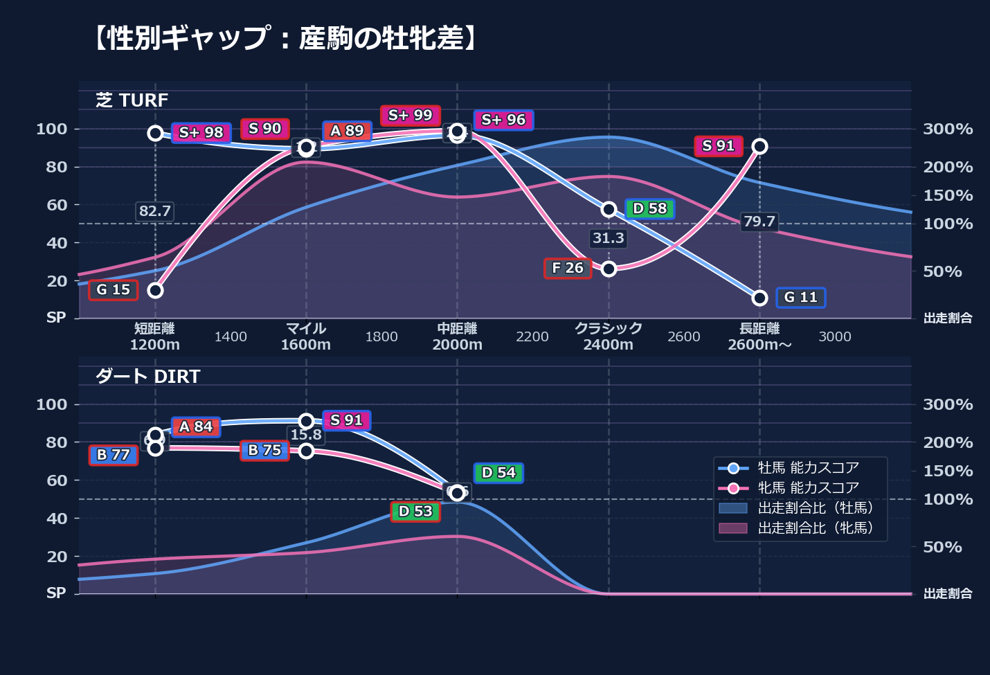牡馬牝馬別の距離適性とパフォーマンス