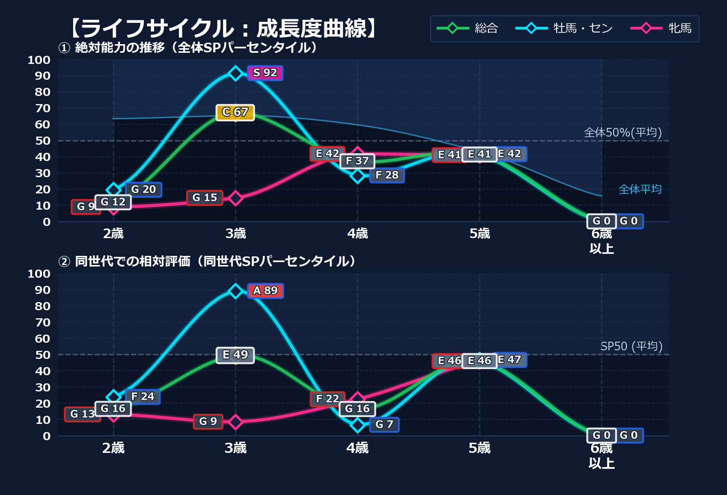 年齢別パフォーマンス