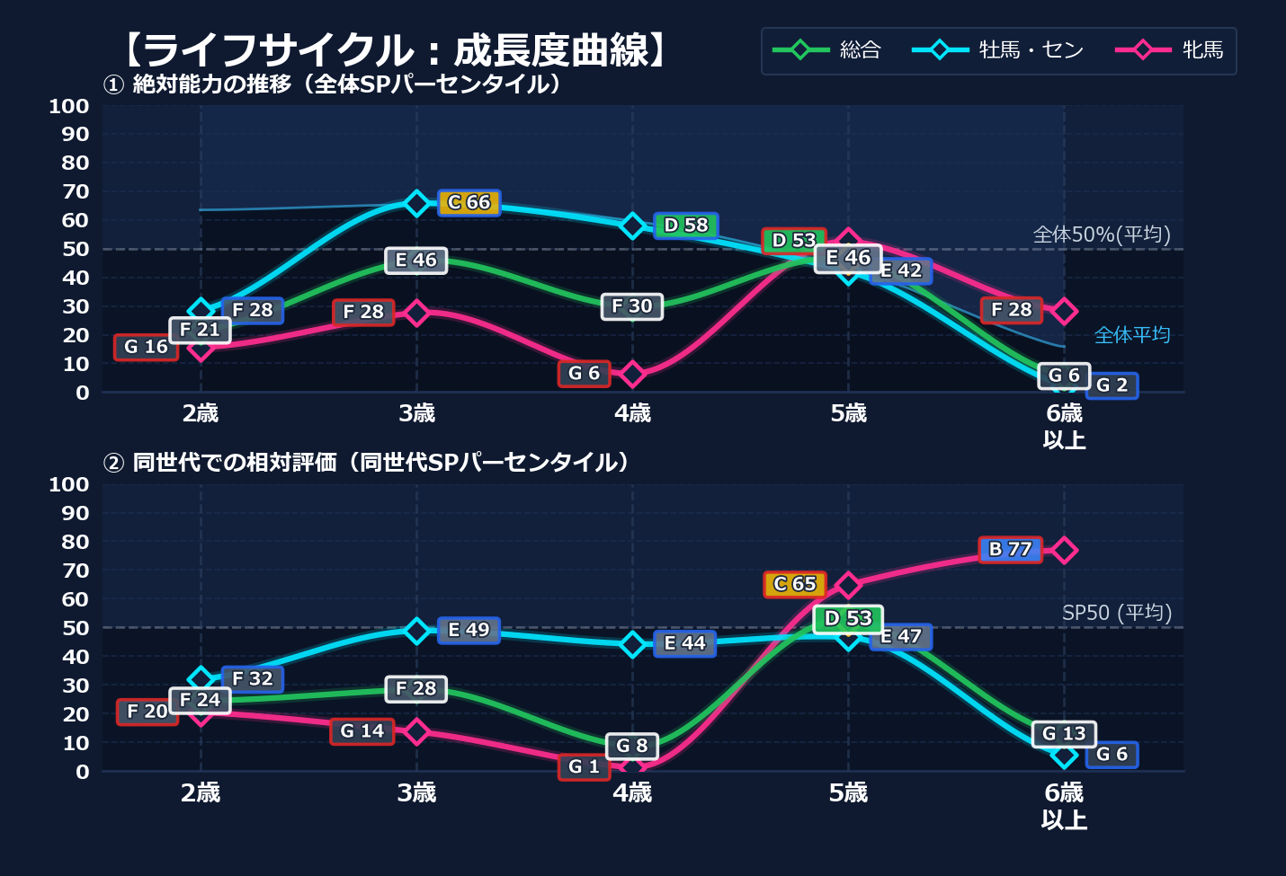 年齢別パフォーマンス