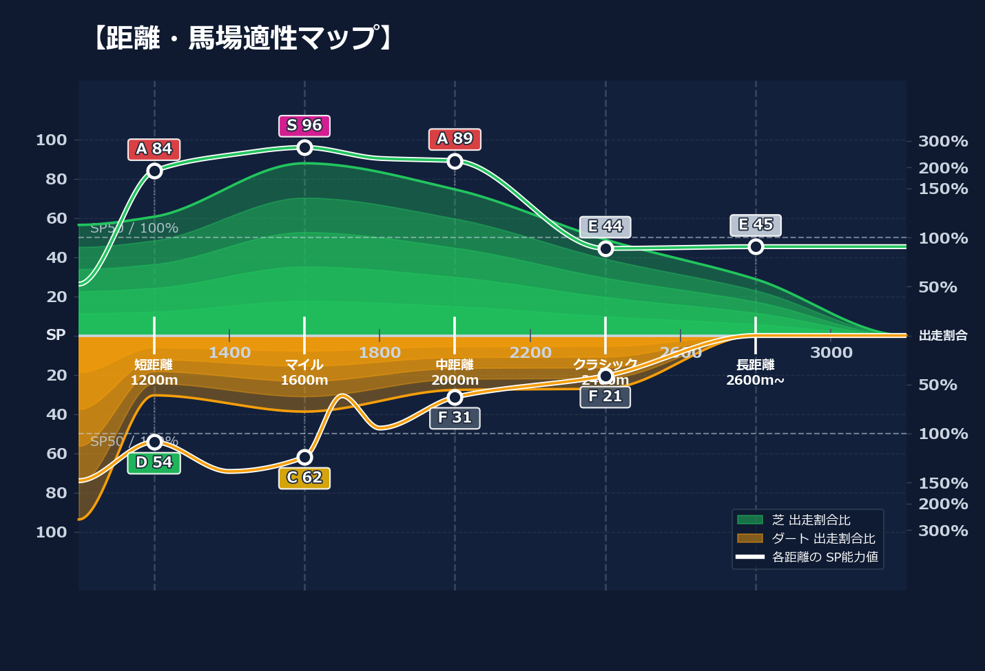 芝ダート適性と馬場別パフォーマンス