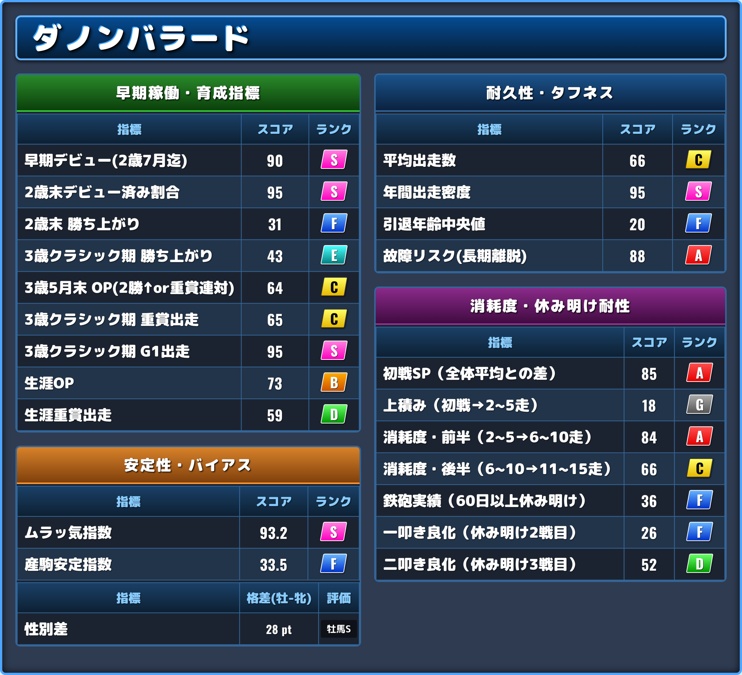 ダノンバラードの能力評価2