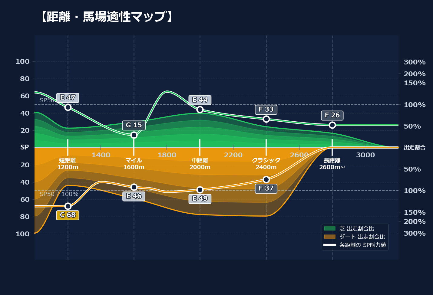 芝ダート適性と馬場別パフォーマンス