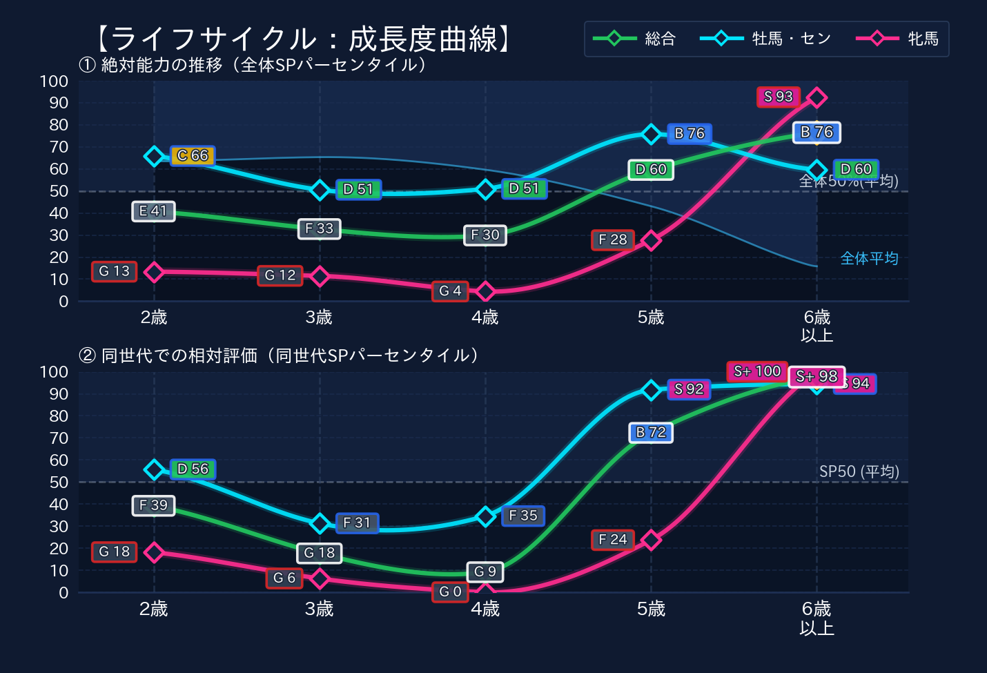 年齢別パフォーマンス