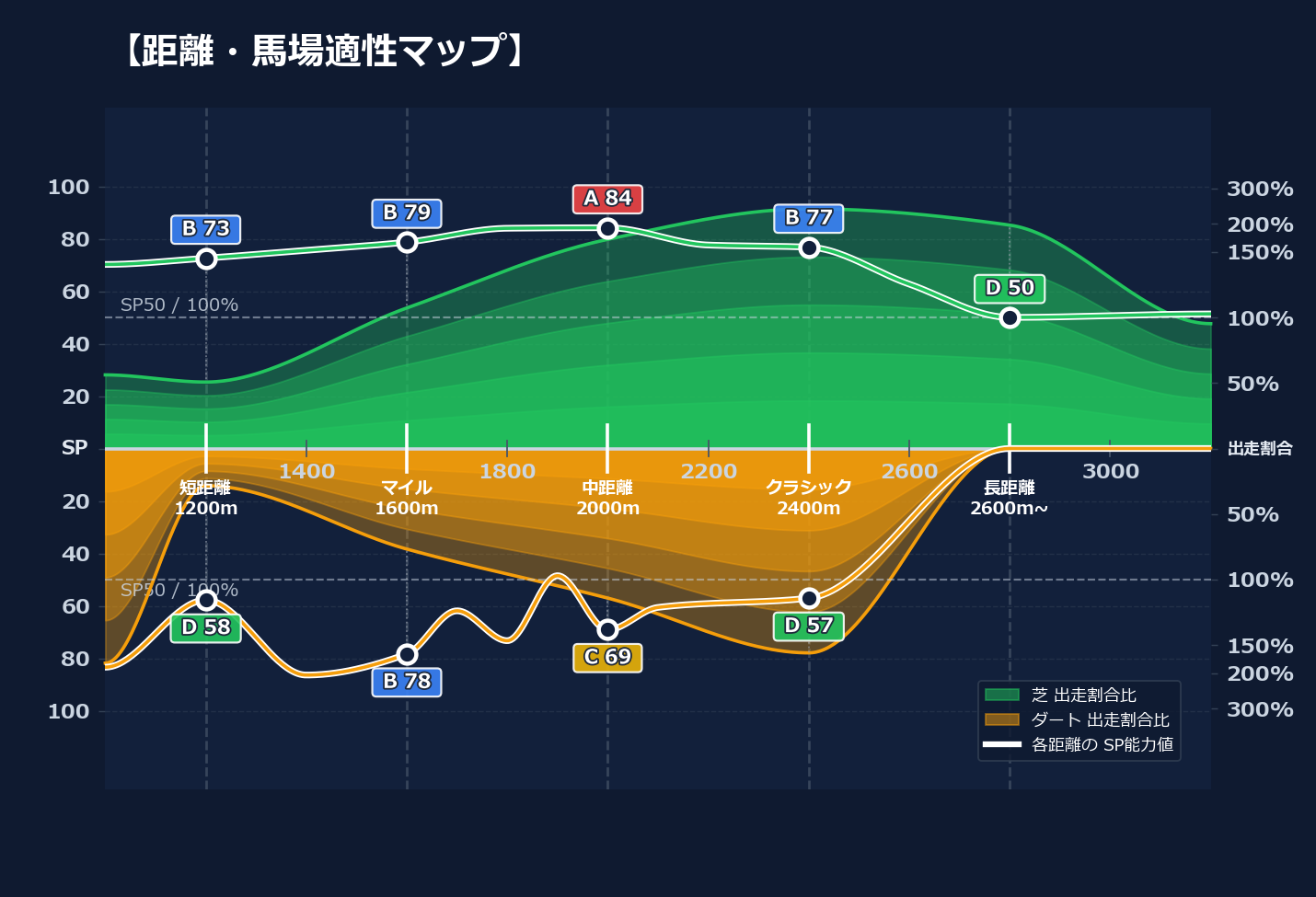 芝ダート適性と馬場別パフォーマンス