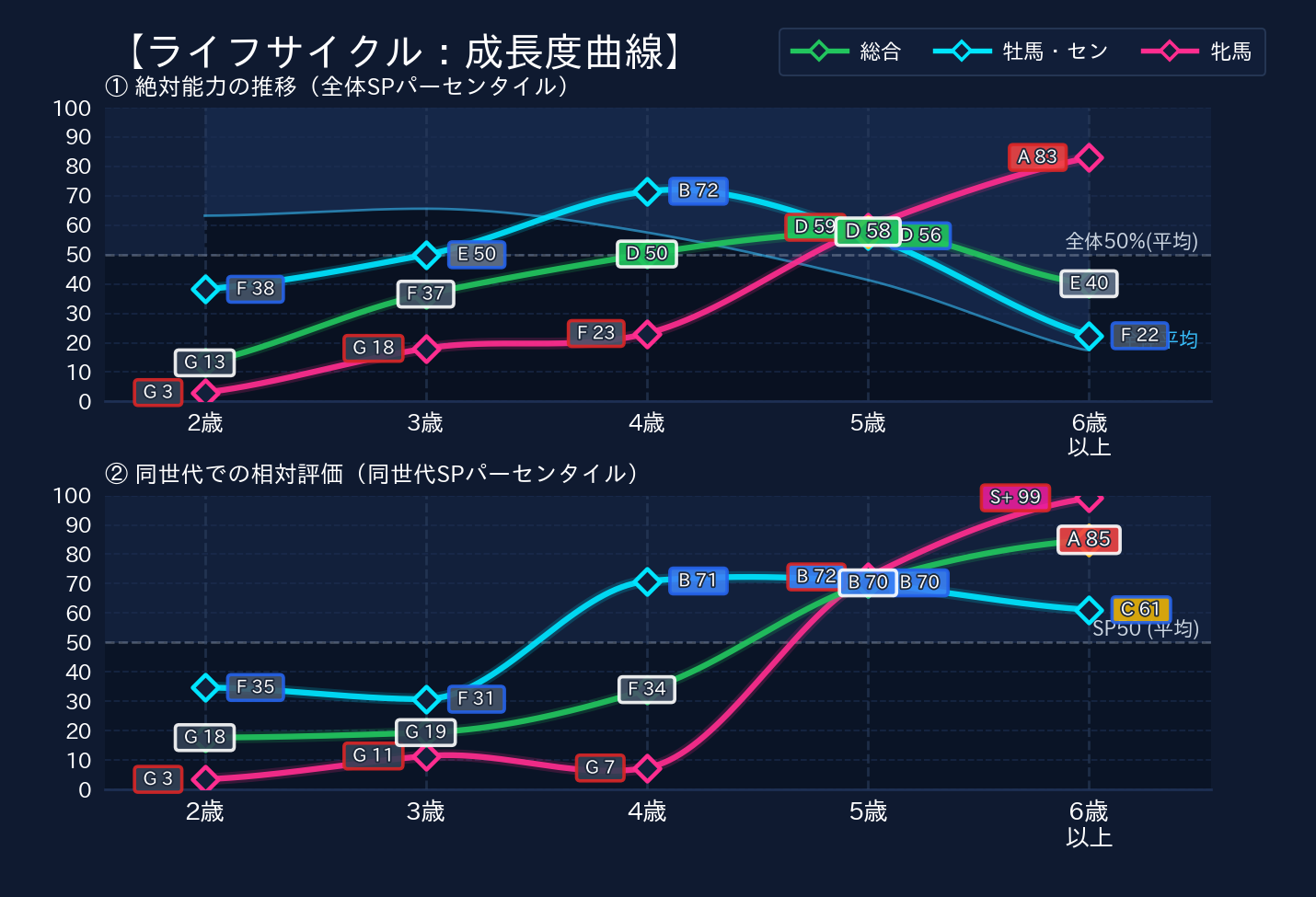年齢別パフォーマンス