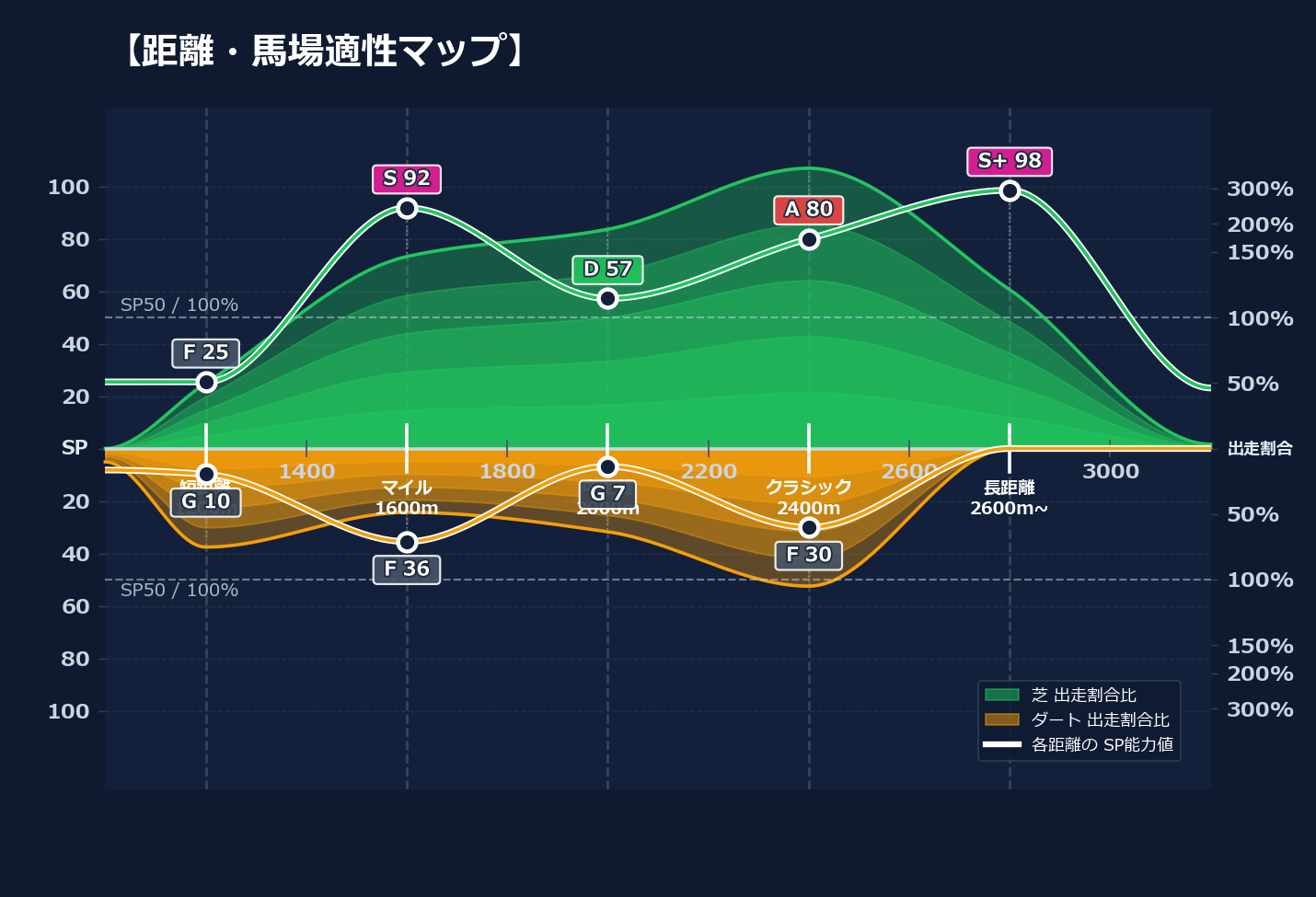 芝ダート適性と馬場別パフォーマンス