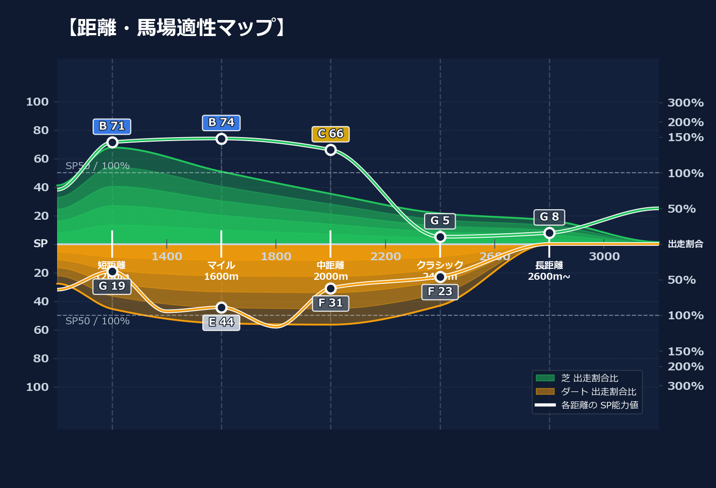 芝ダート適性と馬場別パフォーマンス