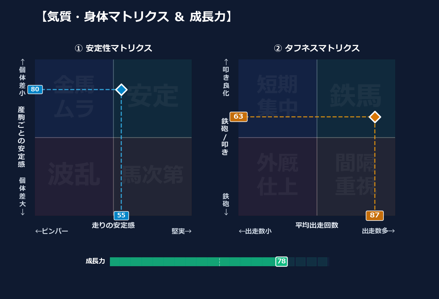 産駒の安定感と出走間隔