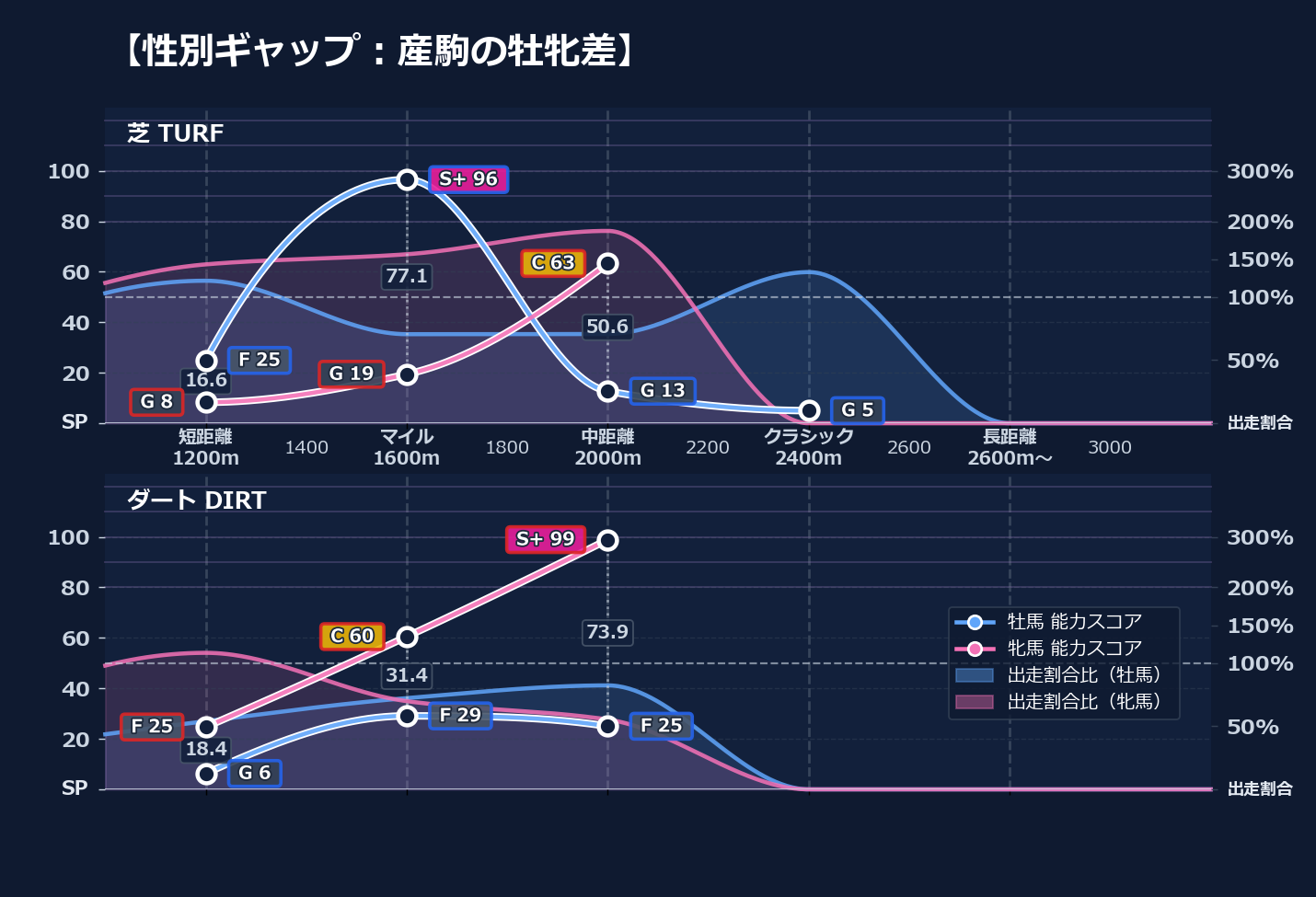 牡馬牝馬別の距離適性とパフォーマンス