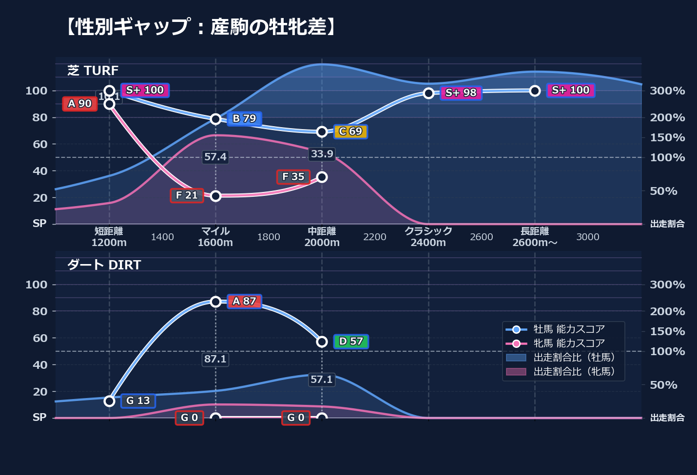 牡馬牝馬別の距離適性とパフォーマンス