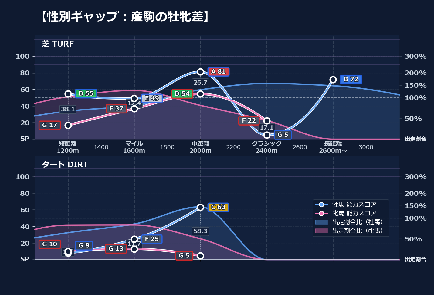 牡馬牝馬別の距離適性とパフォーマンス