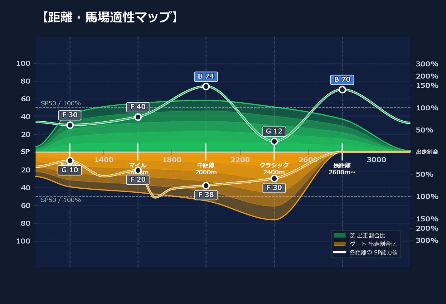 芝ダート適性と馬場別パフォーマンス