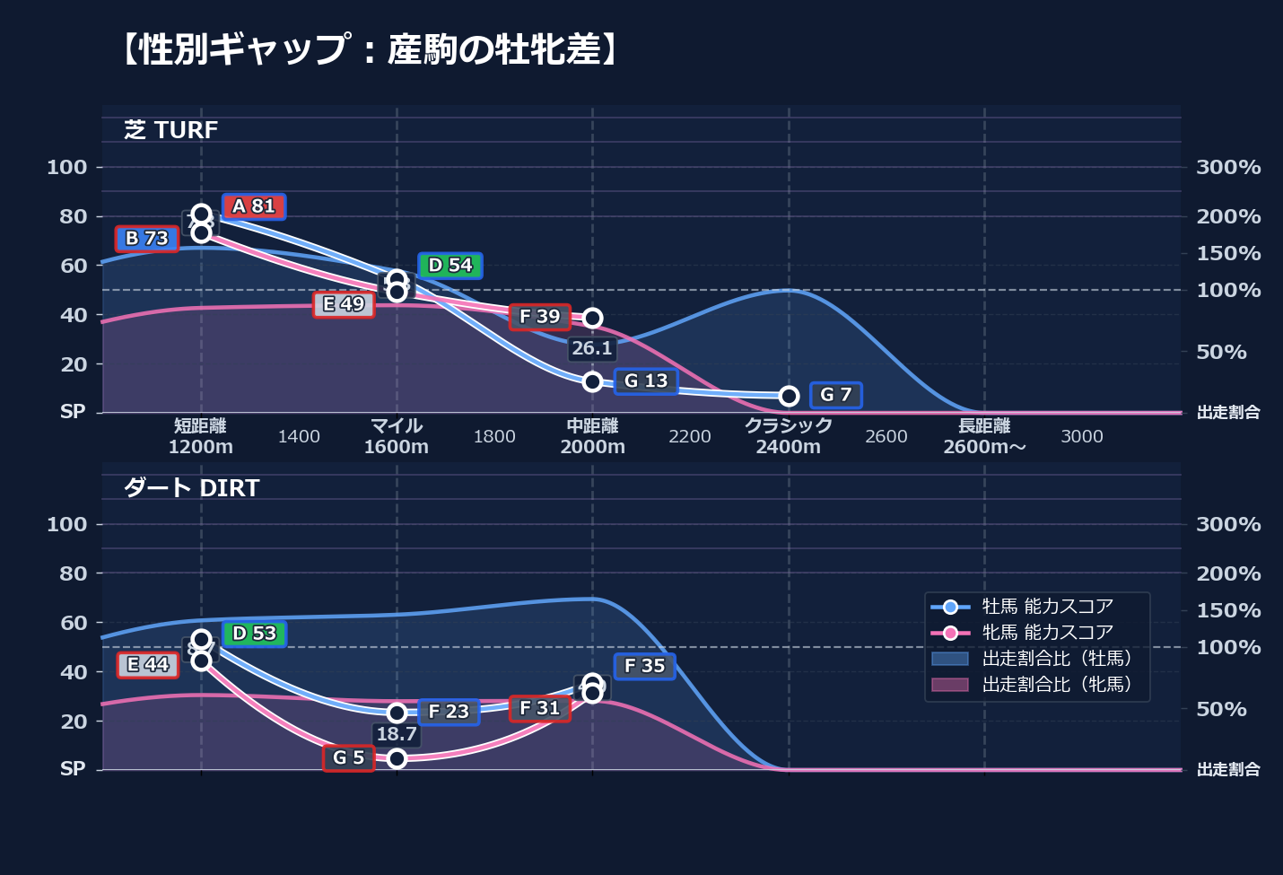 牡馬牝馬別の距離適性とパフォーマンス