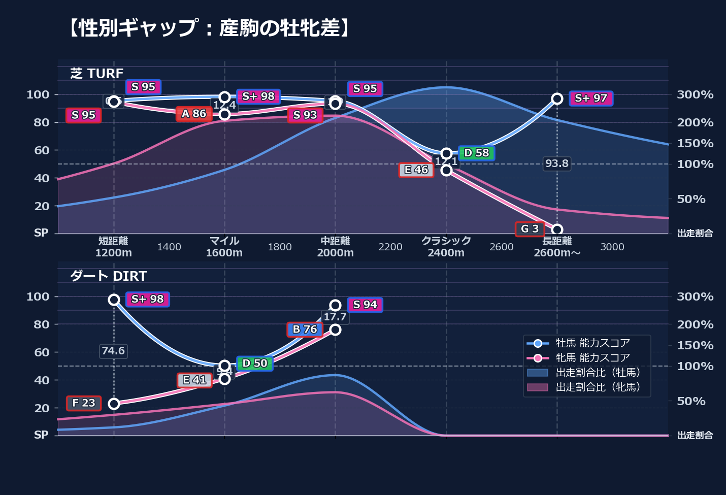 牡馬牝馬別の距離適性とパフォーマンス
