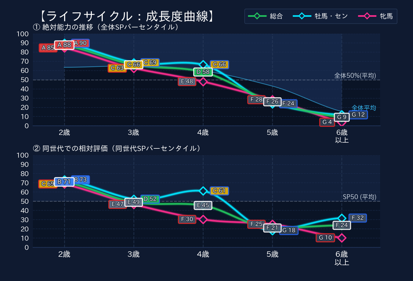 年齢別パフォーマンス