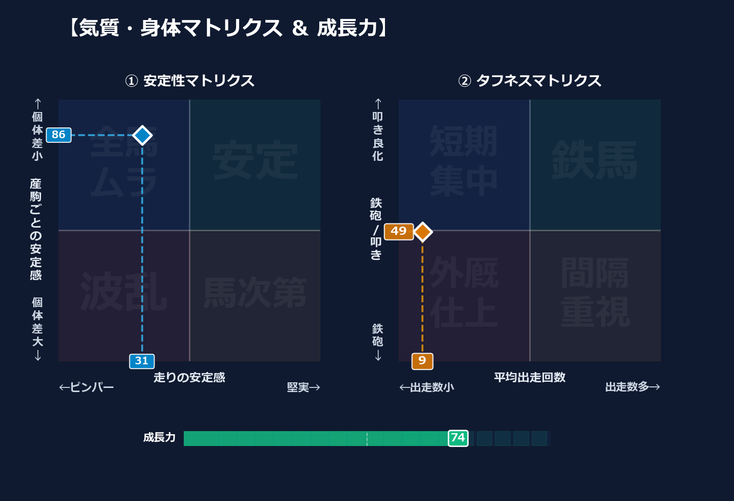 産駒の安定感と出走間隔